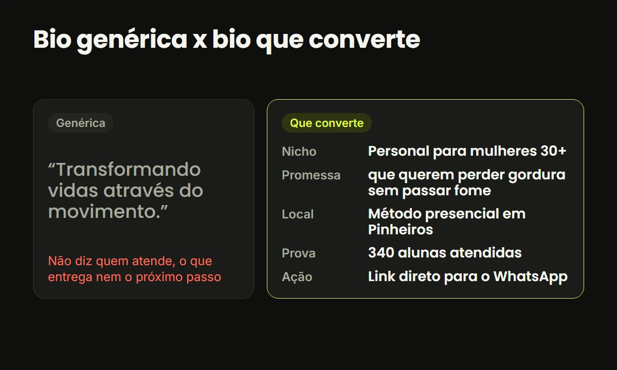 Comparação entre uma bio genérica de personal trainer e uma bio que converte, com nicho, promessa, local, prova e ação