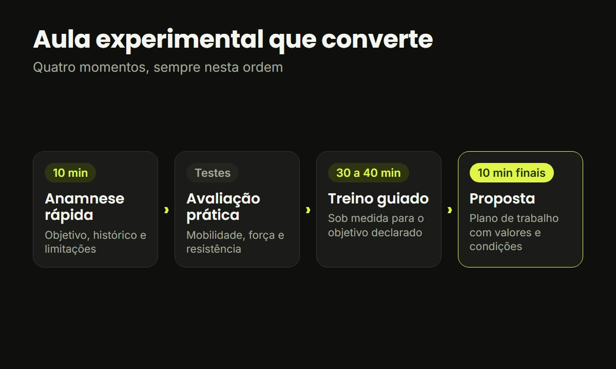 Estrutura da aula experimental em quatro momentos: anamnese rápida, avaliação prática, treino guiado e proposta