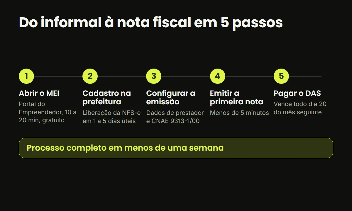Linha do tempo dos cinco passos para o personal abrir o MEI e emitir nota fiscal em menos de uma semana