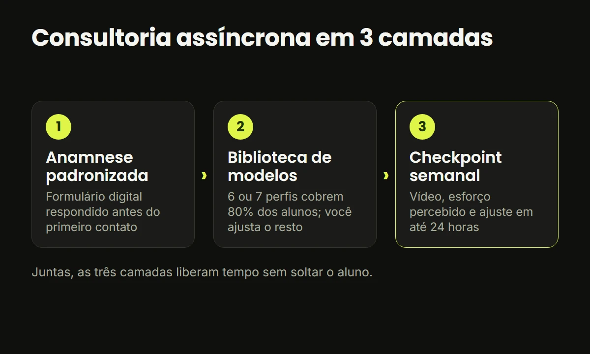 Consultoria assíncrona em três camadas: anamnese padronizada, biblioteca de modelos e checkpoint semanal