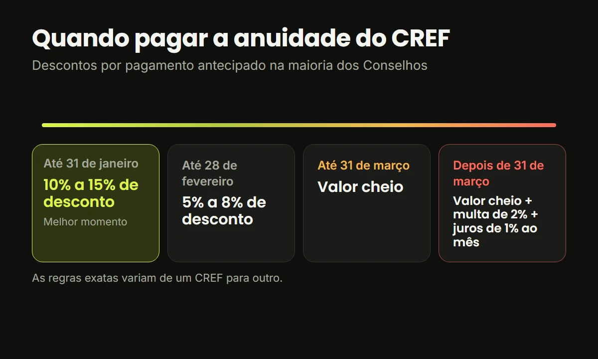 Régua de descontos da anuidade do CREF: 10% a 15% até 31 de janeiro, 5% a 8% até fevereiro, valor cheio em março e multa depois
