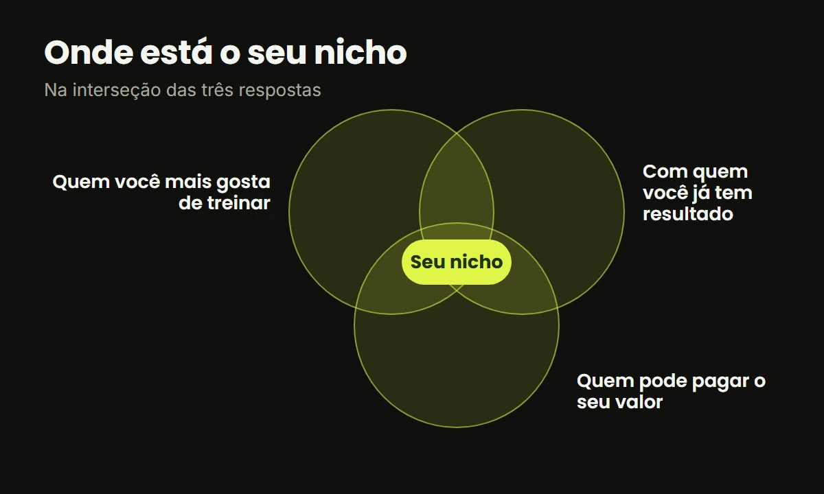 Diagrama de três círculos: o nicho do personal está na interseção entre quem gosta de treinar, com quem tem resultado e quem pode pagar