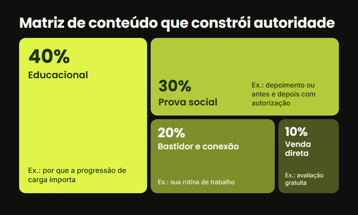 Matriz de conteúdo que constrói autoridade: 40% educacional, 30% prova social, 20% bastidor e 10% venda direta