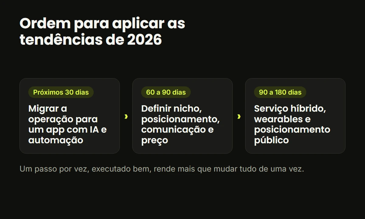 Ordem para aplicar as tendências de 2026 em três etapas: 30 dias, 60 a 90 dias e 90 a 180 dias