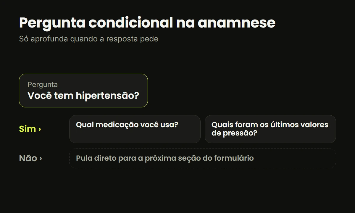 Exemplo de pergunta condicional na anamnese digital: quem tem hipertensão responde sobre medicação e pressão, quem não tem pula a seção
