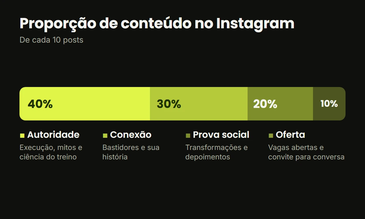 Proporção de conteúdo no Instagram do personal: 40% autoridade, 30% conexão, 20% prova social e 10% oferta