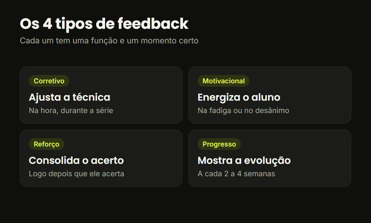 Os quatro tipos de feedback para aluno: corretivo, motivacional, de reforço e de progresso, com a função e o momento de cada um