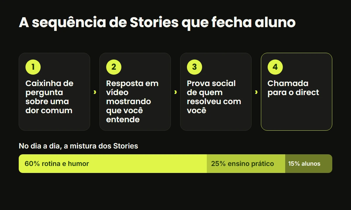 Sequência de Stories para fechar aluno em quatro etapas e a mistura diária de 60% rotina, 25% ensino e 15% alunos