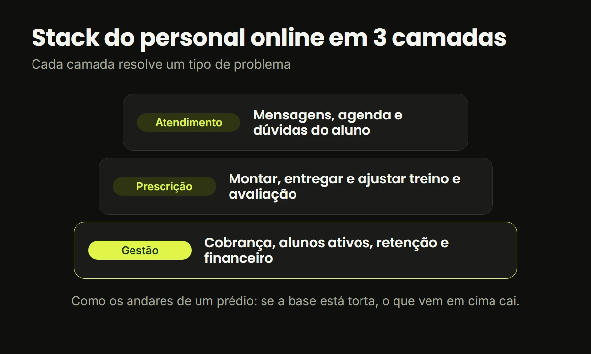 Stack do personal online em três camadas: atendimento, prescrição e gestão, com a gestão como base