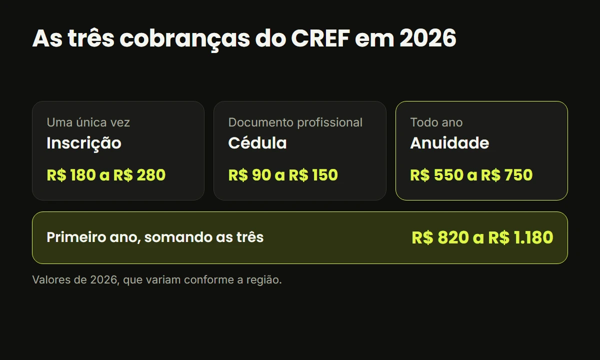 As três cobranças do CREF em 2026: inscrição, cédula e anuidade, com o total do primeiro ano