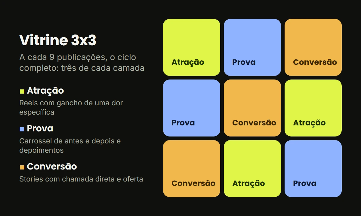 Grade de nove publicações do método Vitrine 3x3, com três posts de atração, três de prova e três de conversão