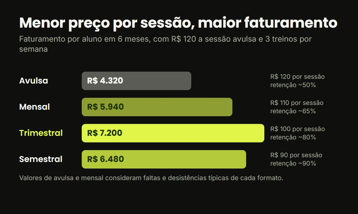 Gráfico do faturamento por aluno em 6 meses: avulsa R$ 4.320, mensal R$ 5.940, trimestral R$ 7.200 e semestral R$ 6.480
