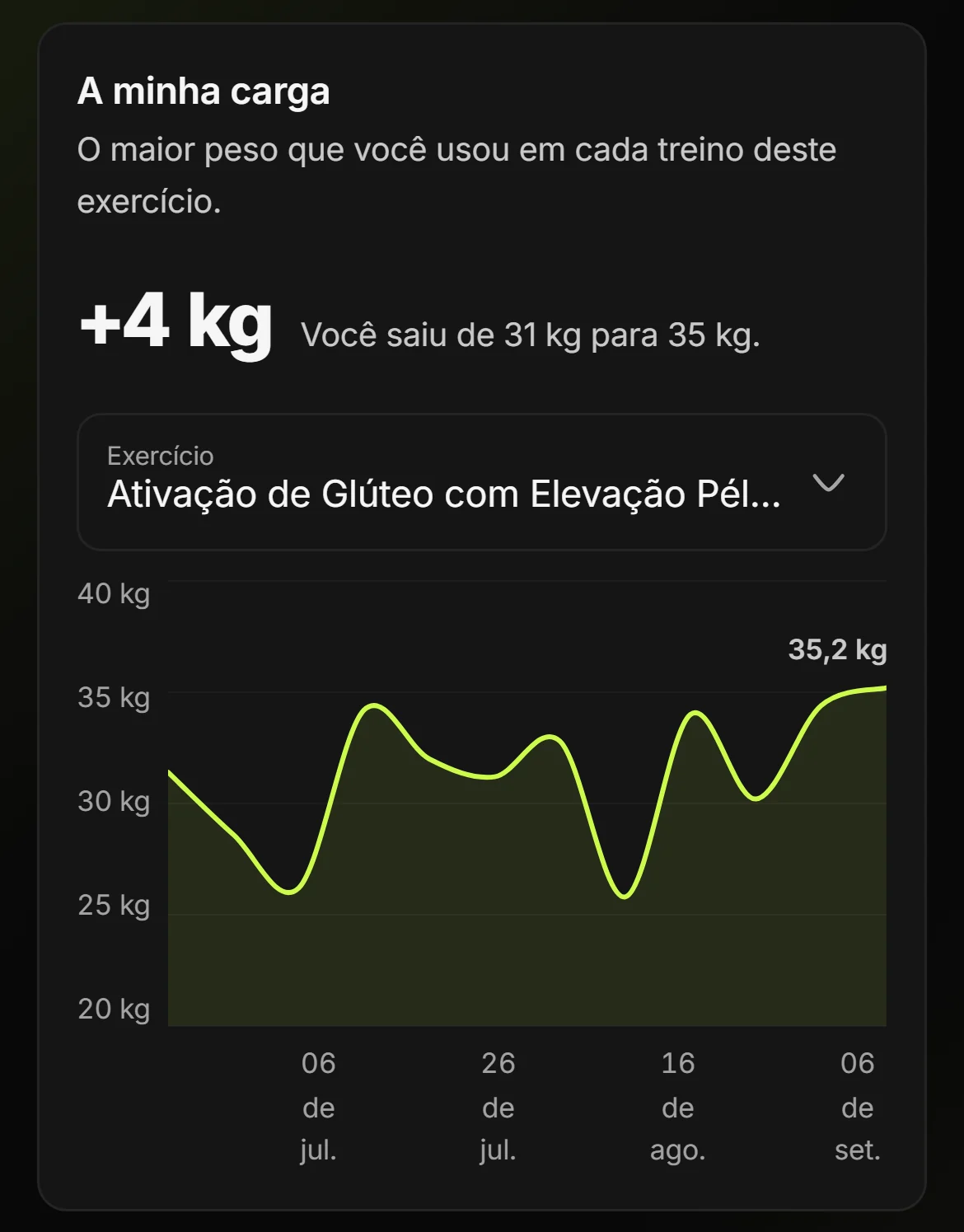 Gráfico A minha carga no app do aluno, com a carga de um exercício treino a treino e a frase Você saiu de 31 kg para 35 kg