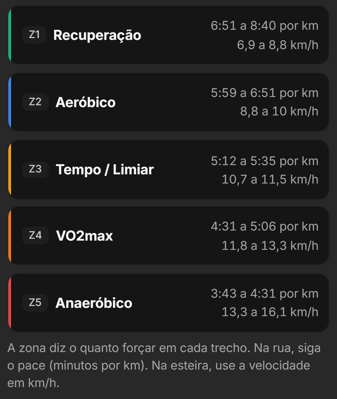 Régua de ritmo que o aluno vê no celular, com o pace por km e a velocidade em km/h de cada zona, de Z1 Recuperação a Z5 Anaeróbico