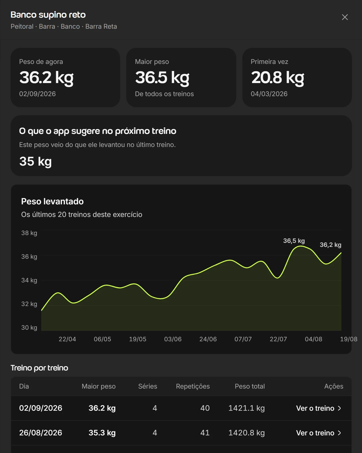 Evolução de cargas do supino reto de uma aluna no Welltrainer, com o peso de agora, o maior peso, a primeira vez, o peso sugerido para o próximo treino e o gráfico dos últimos 20 treinos