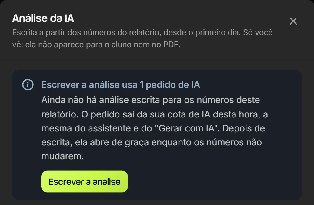 Janela Análise da IA do relatório no Welltrainer, que avisa que só o personal vê a análise e que escrever a análise usa 1 pedido de IA