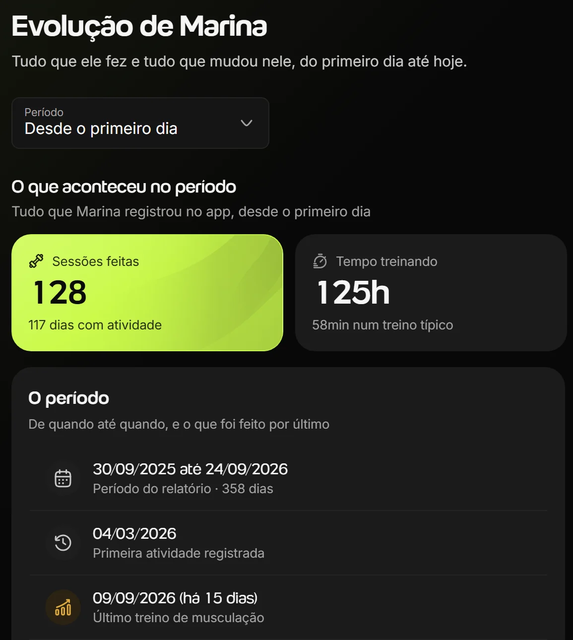 Topo do relatório de evolução de uma aluna no Welltrainer, desde o primeiro dia, com as sessões feitas, o tempo treinando e o período do relatório