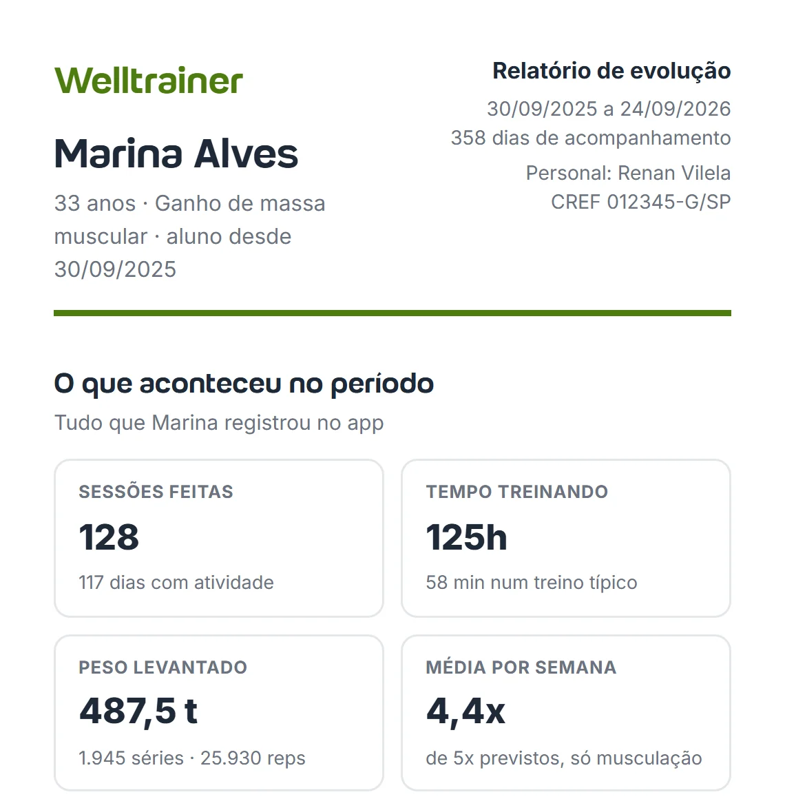 Cabeçalho do PDF do relatório de evolução gerado pelo Welltrainer, com o nome da aluna, o período, o nome e o CREF do personal e os números do período