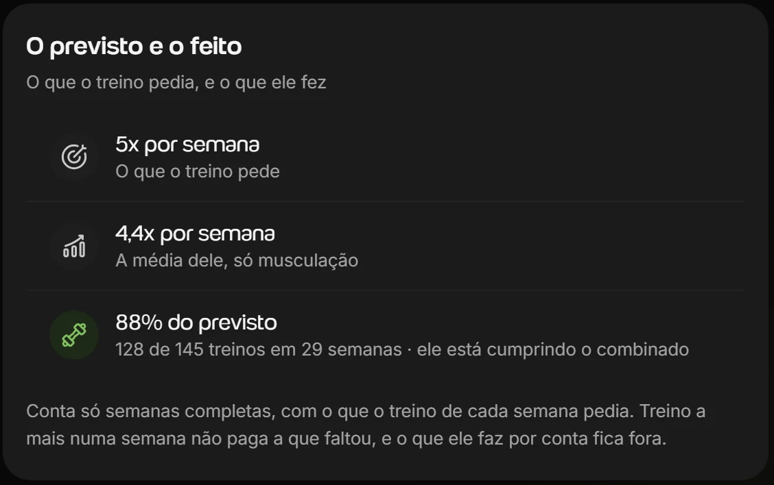 Quadro O previsto e o feito do relatório do Welltrainer, com quantas vezes por semana o treino pede, a média da aluna e a porcentagem do previsto