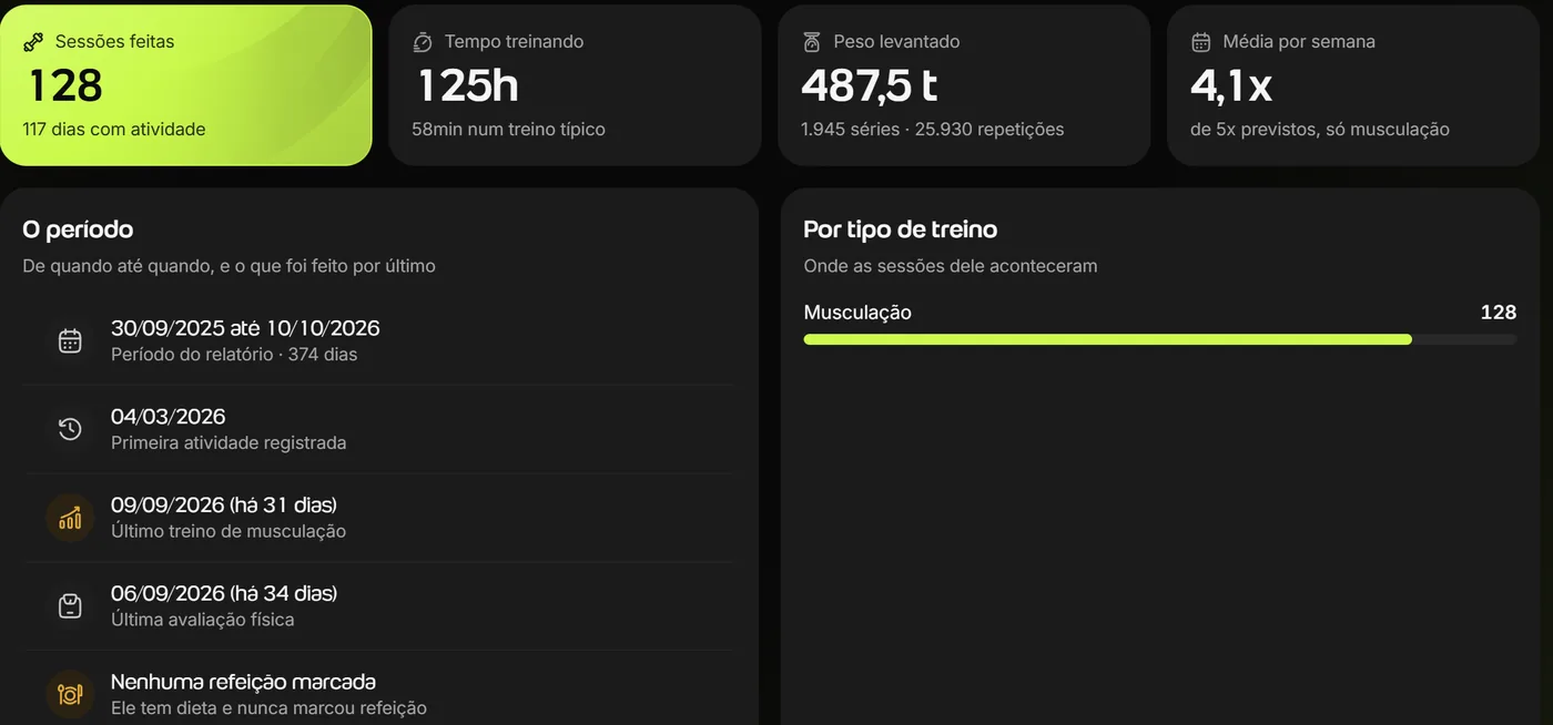 Relatório de evolução na Welltrainer: sessões feitas, tempo treinando, peso levantado e média por semana, com o período do relatório e as últimas atividades